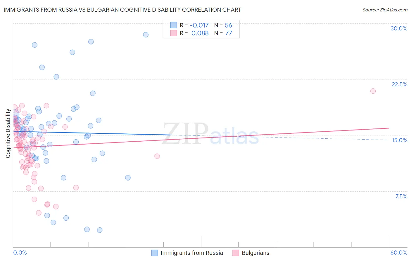 Immigrants from Russia vs Bulgarian Cognitive Disability
