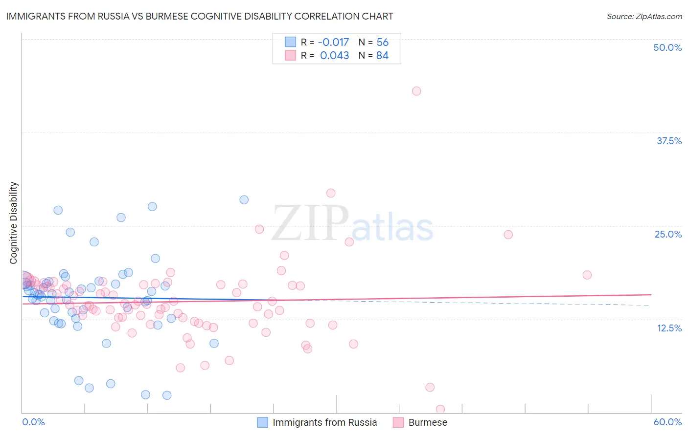 Immigrants from Russia vs Burmese Cognitive Disability