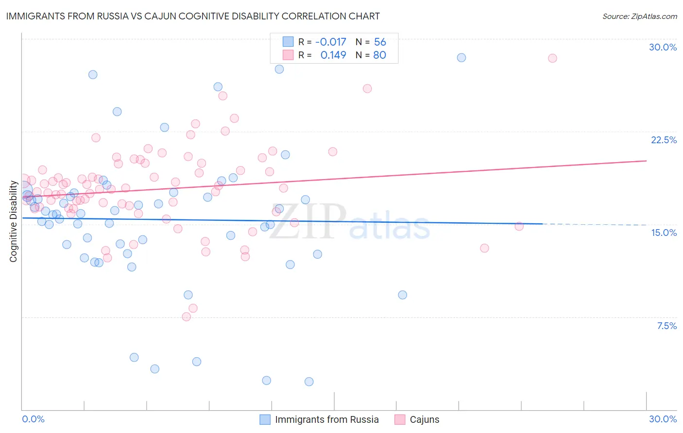 Immigrants from Russia vs Cajun Cognitive Disability