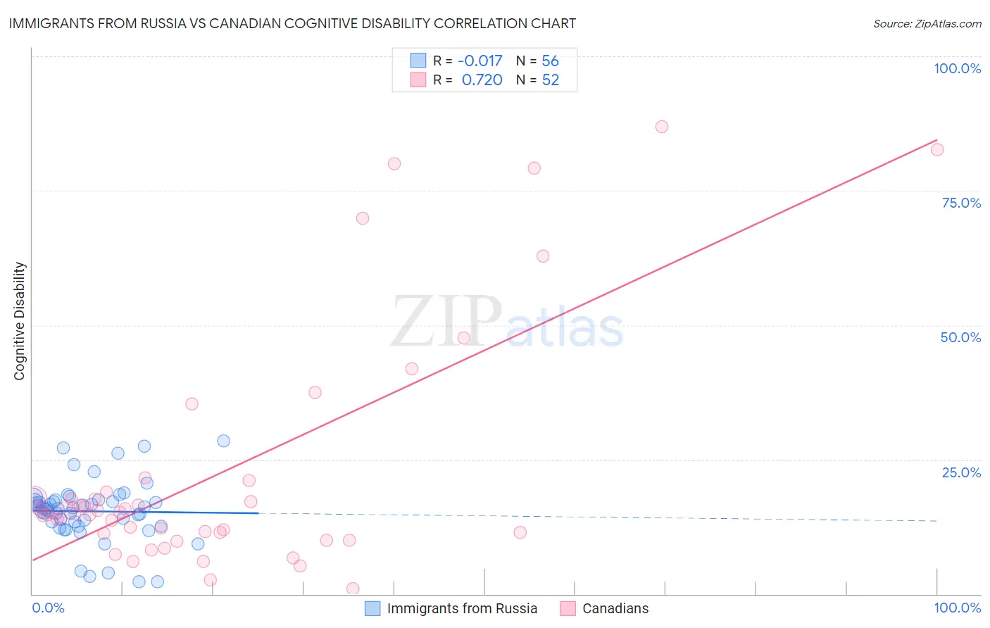 Immigrants from Russia vs Canadian Cognitive Disability