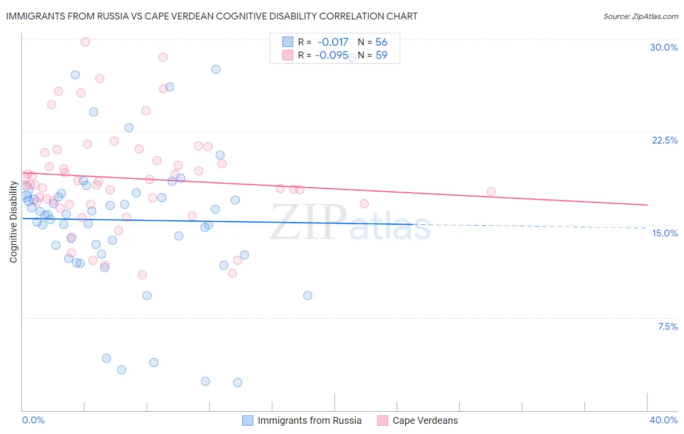 Immigrants from Russia vs Cape Verdean Cognitive Disability