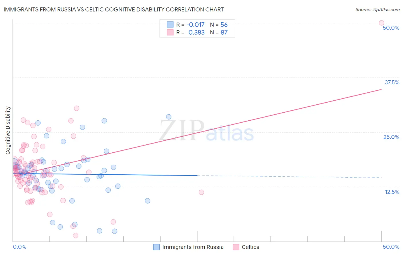 Immigrants from Russia vs Celtic Cognitive Disability