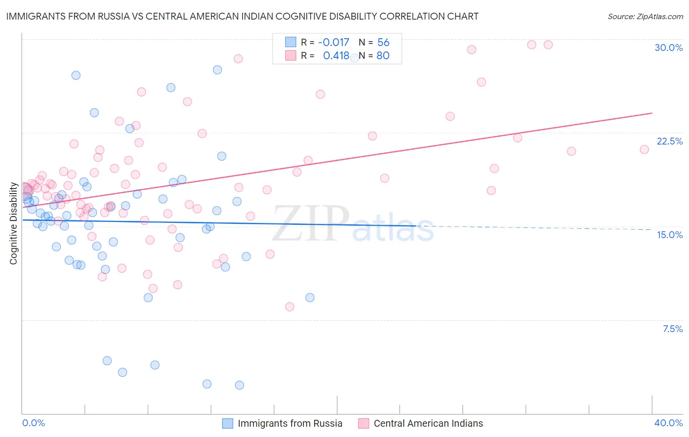 Immigrants from Russia vs Central American Indian Cognitive Disability