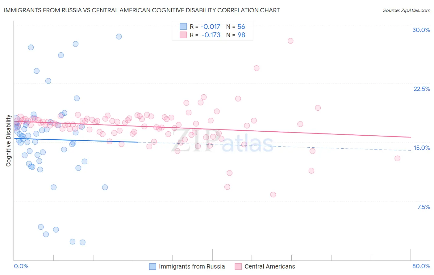Immigrants from Russia vs Central American Cognitive Disability