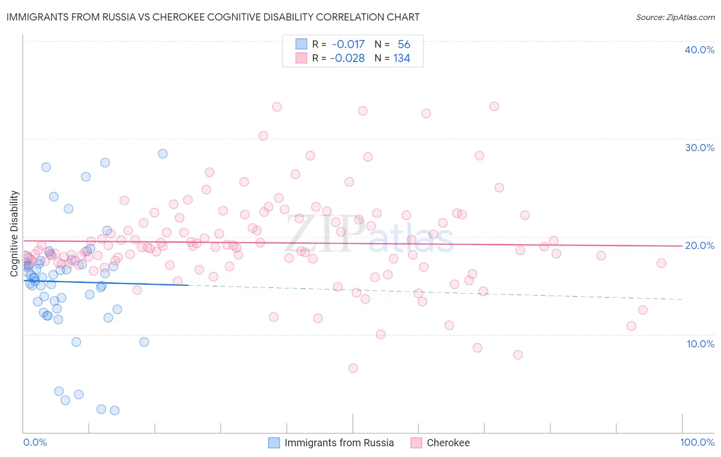 Immigrants from Russia vs Cherokee Cognitive Disability
