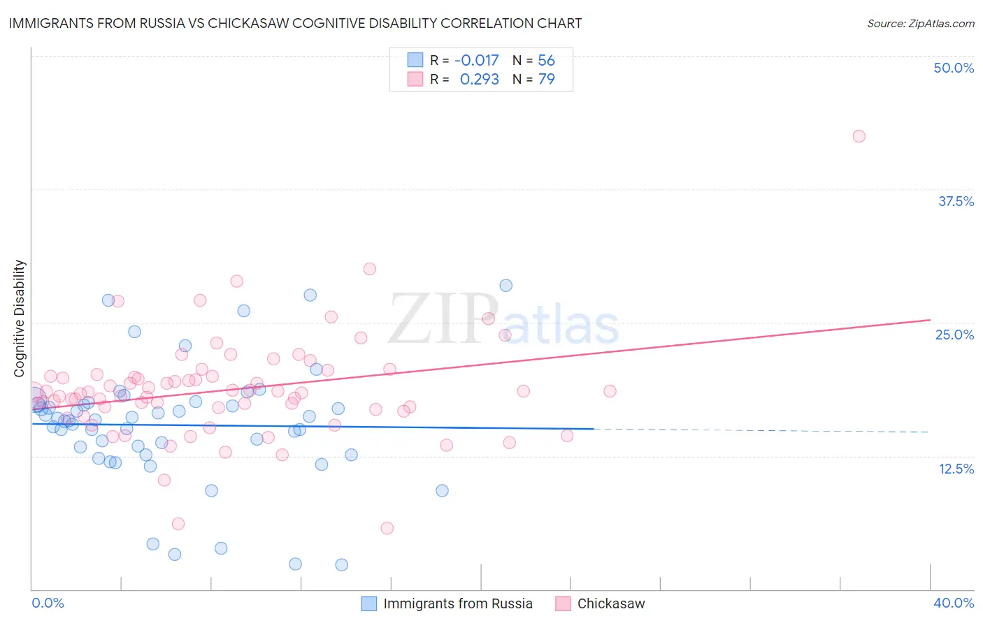 Immigrants from Russia vs Chickasaw Cognitive Disability