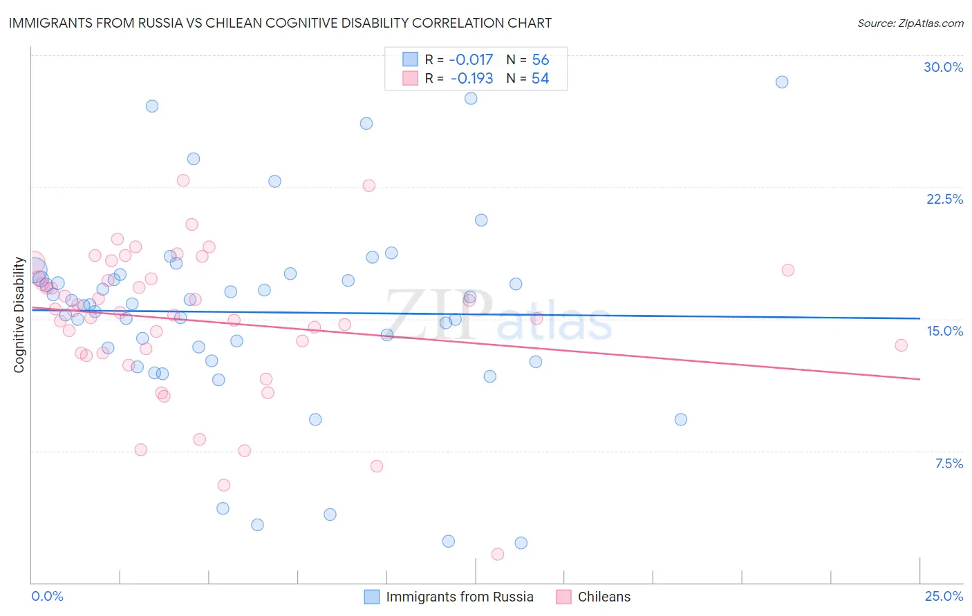 Immigrants from Russia vs Chilean Cognitive Disability