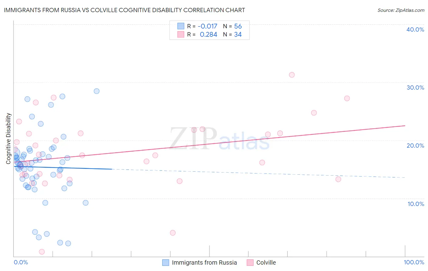 Immigrants from Russia vs Colville Cognitive Disability