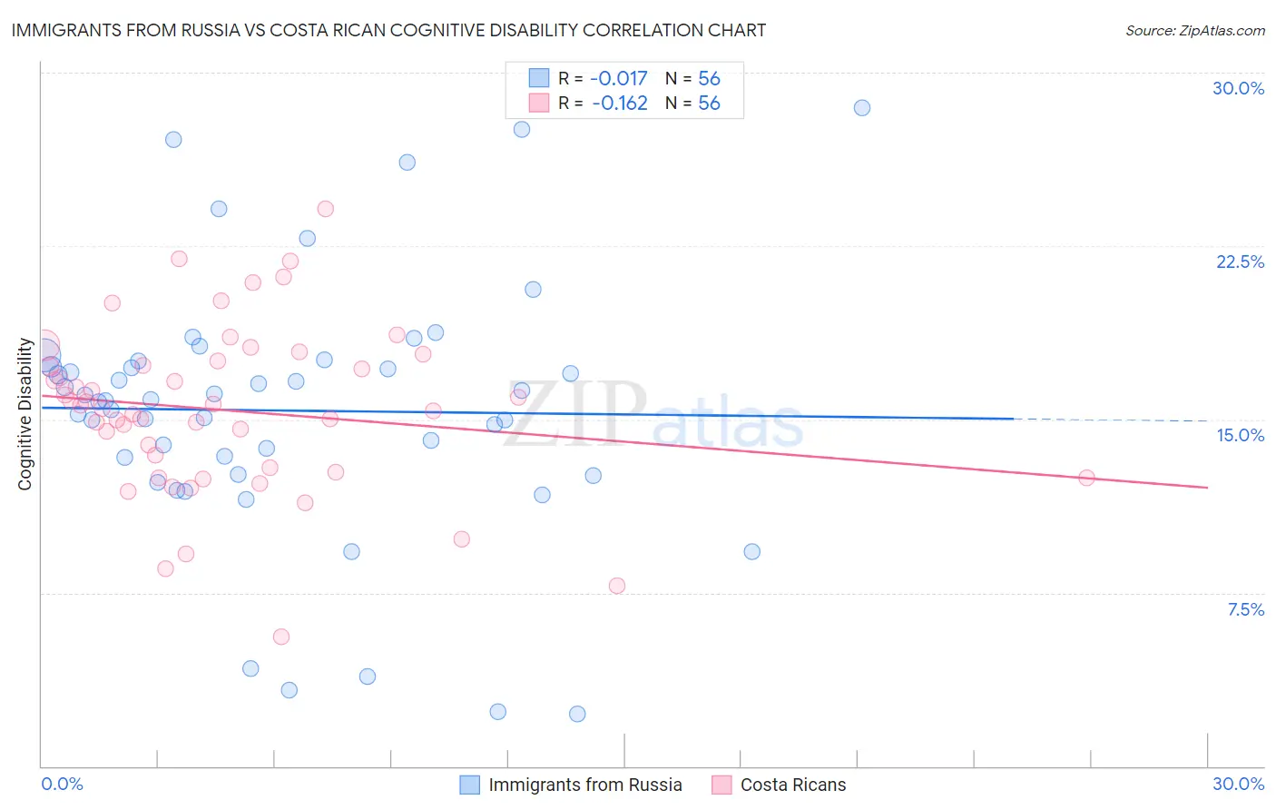 Immigrants from Russia vs Costa Rican Cognitive Disability