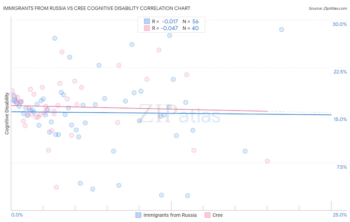 Immigrants from Russia vs Cree Cognitive Disability