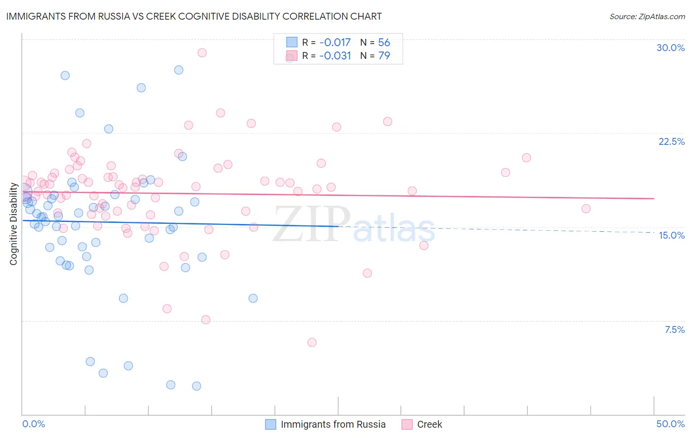 Immigrants from Russia vs Creek Cognitive Disability