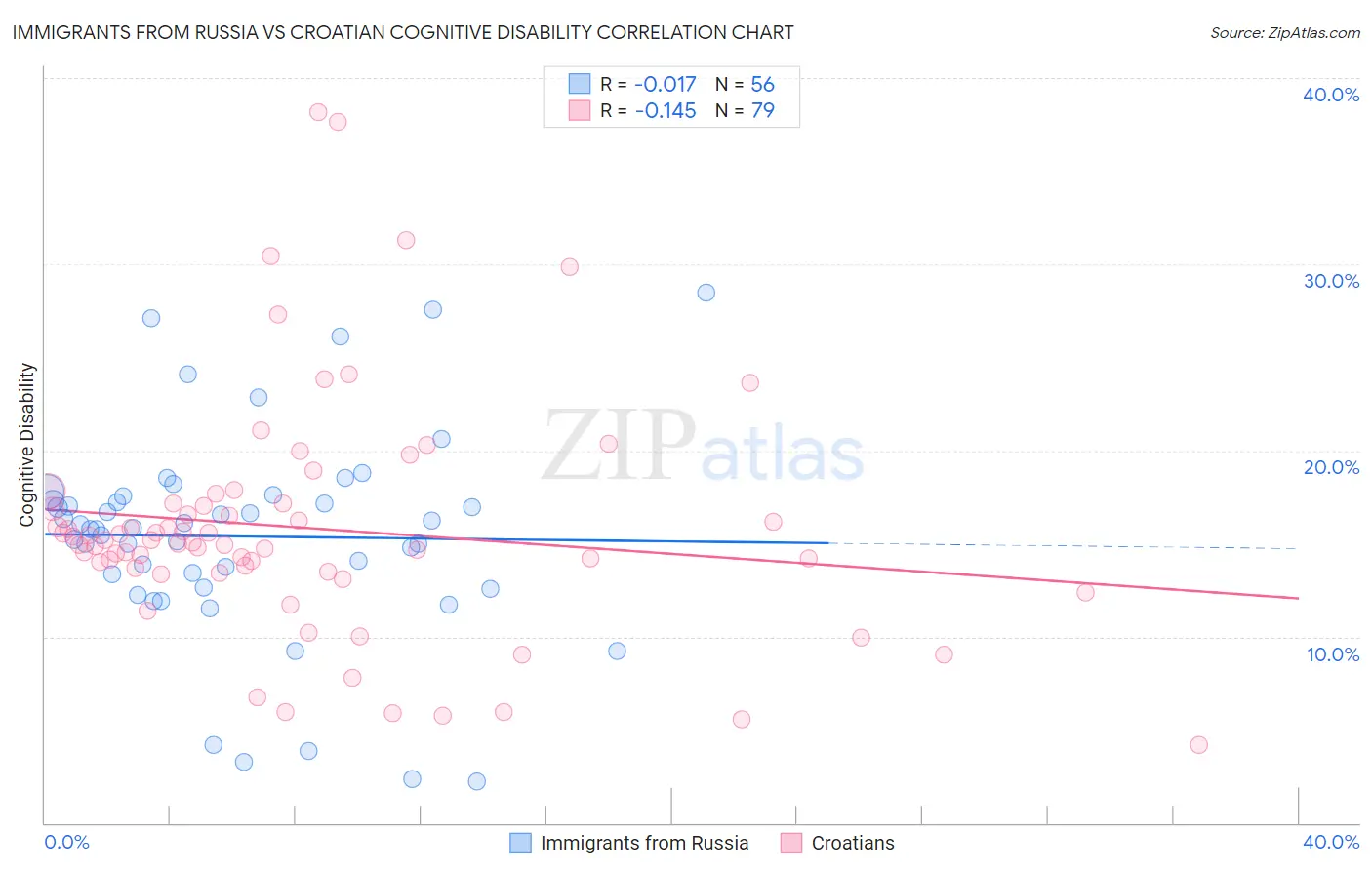 Immigrants from Russia vs Croatian Cognitive Disability