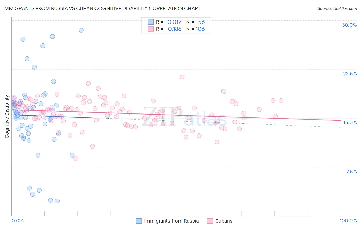 Immigrants from Russia vs Cuban Cognitive Disability