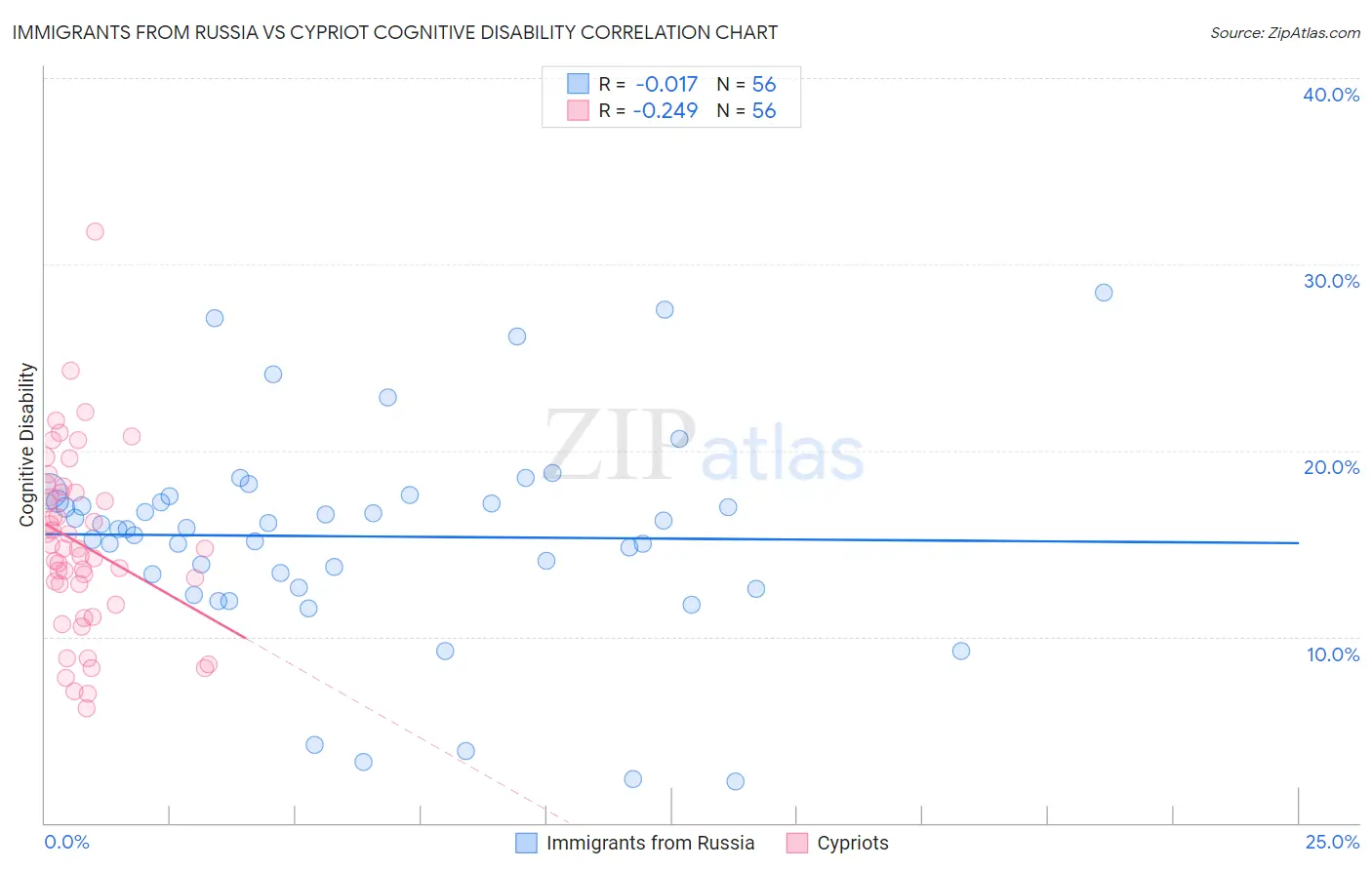 Immigrants from Russia vs Cypriot Cognitive Disability