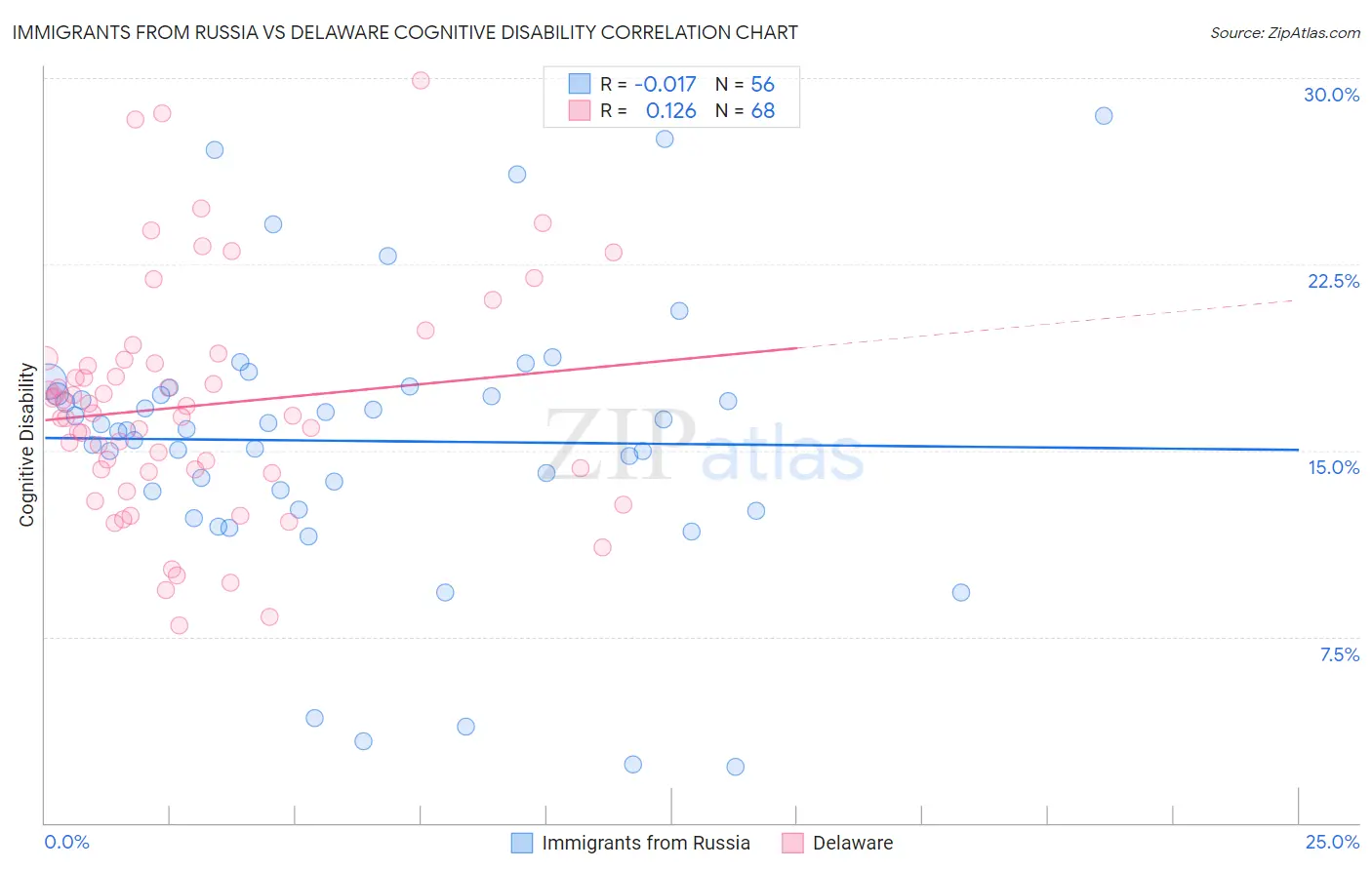 Immigrants from Russia vs Delaware Cognitive Disability