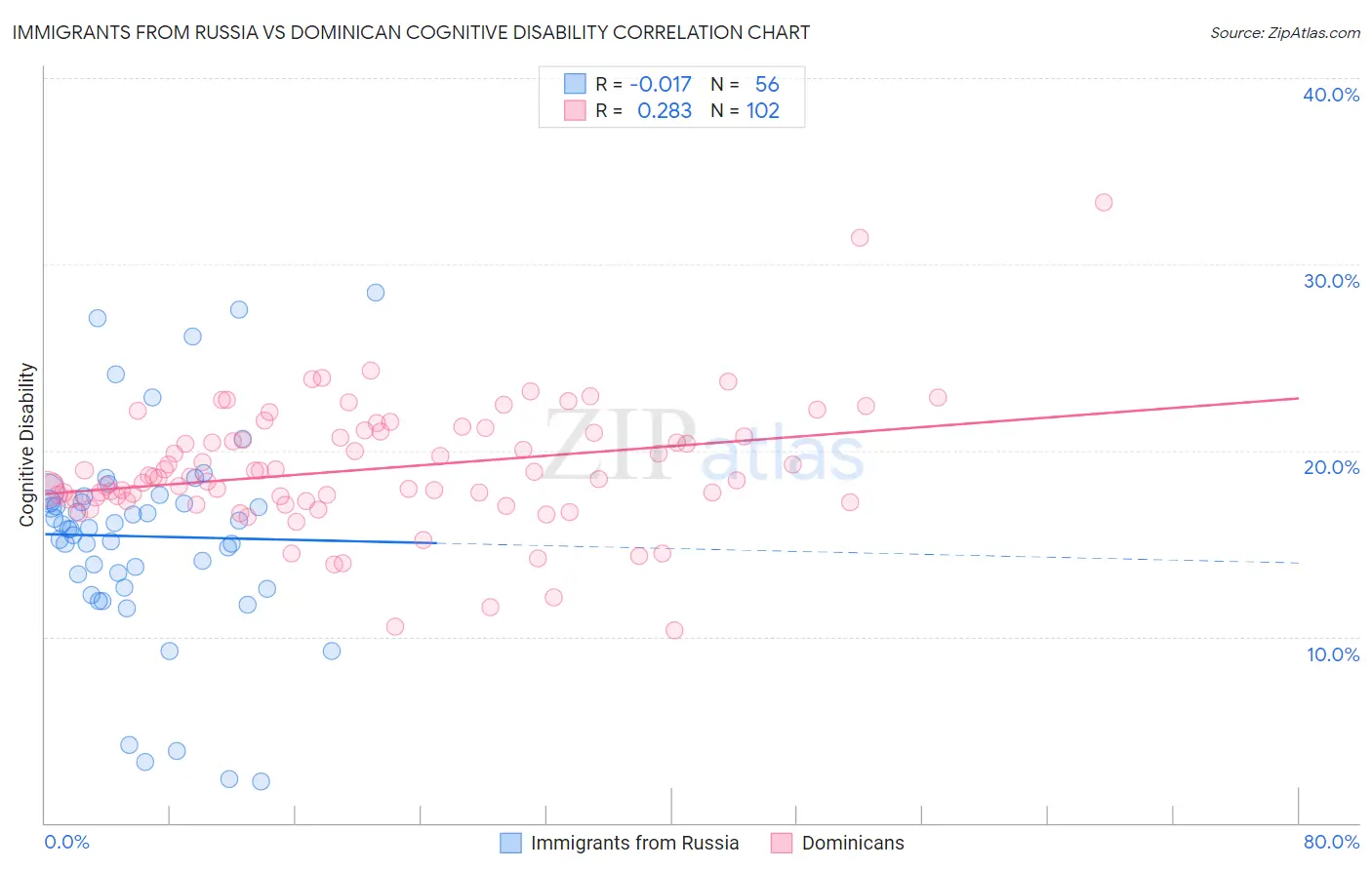 Immigrants from Russia vs Dominican Cognitive Disability