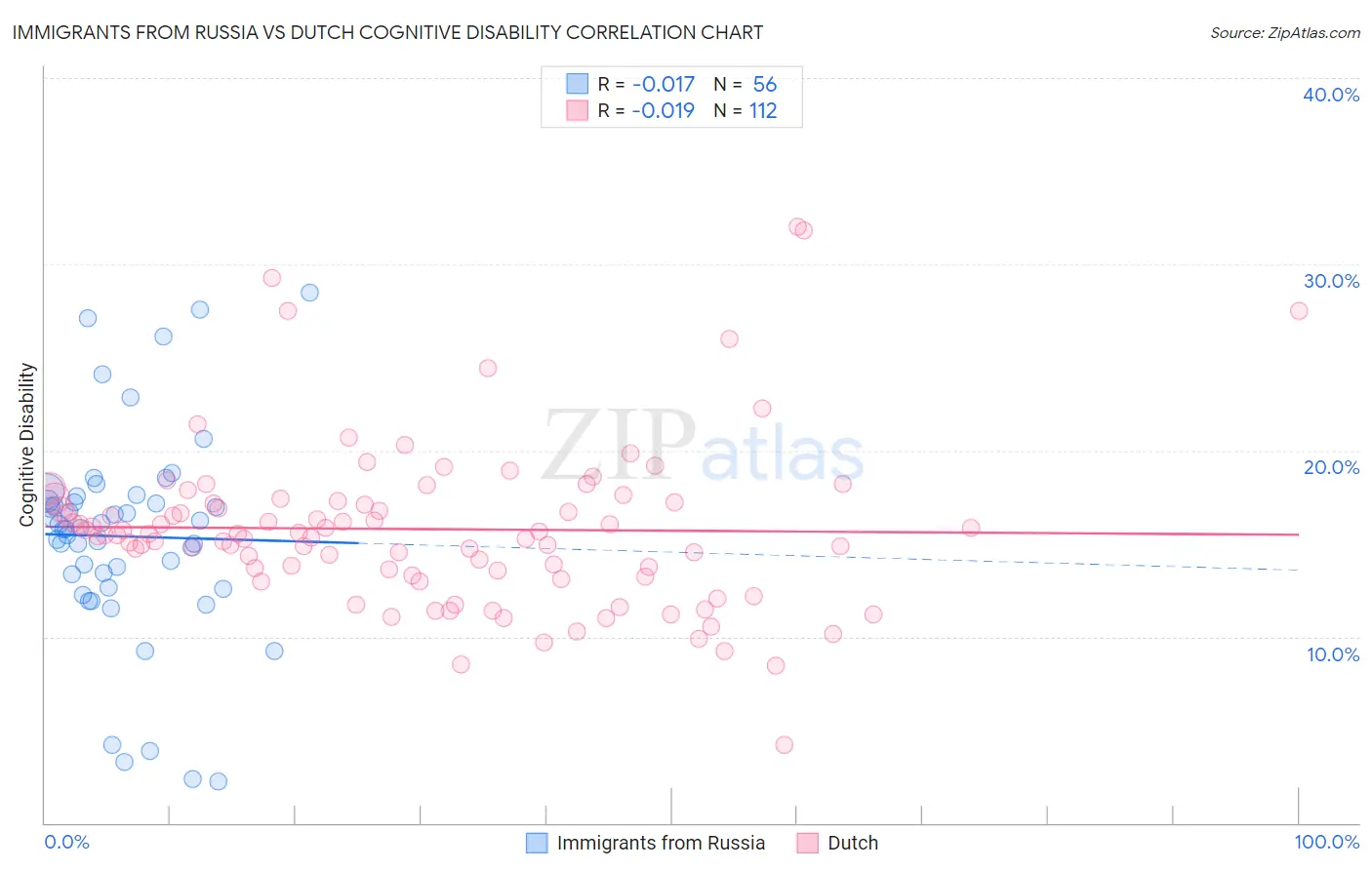 Immigrants from Russia vs Dutch Cognitive Disability