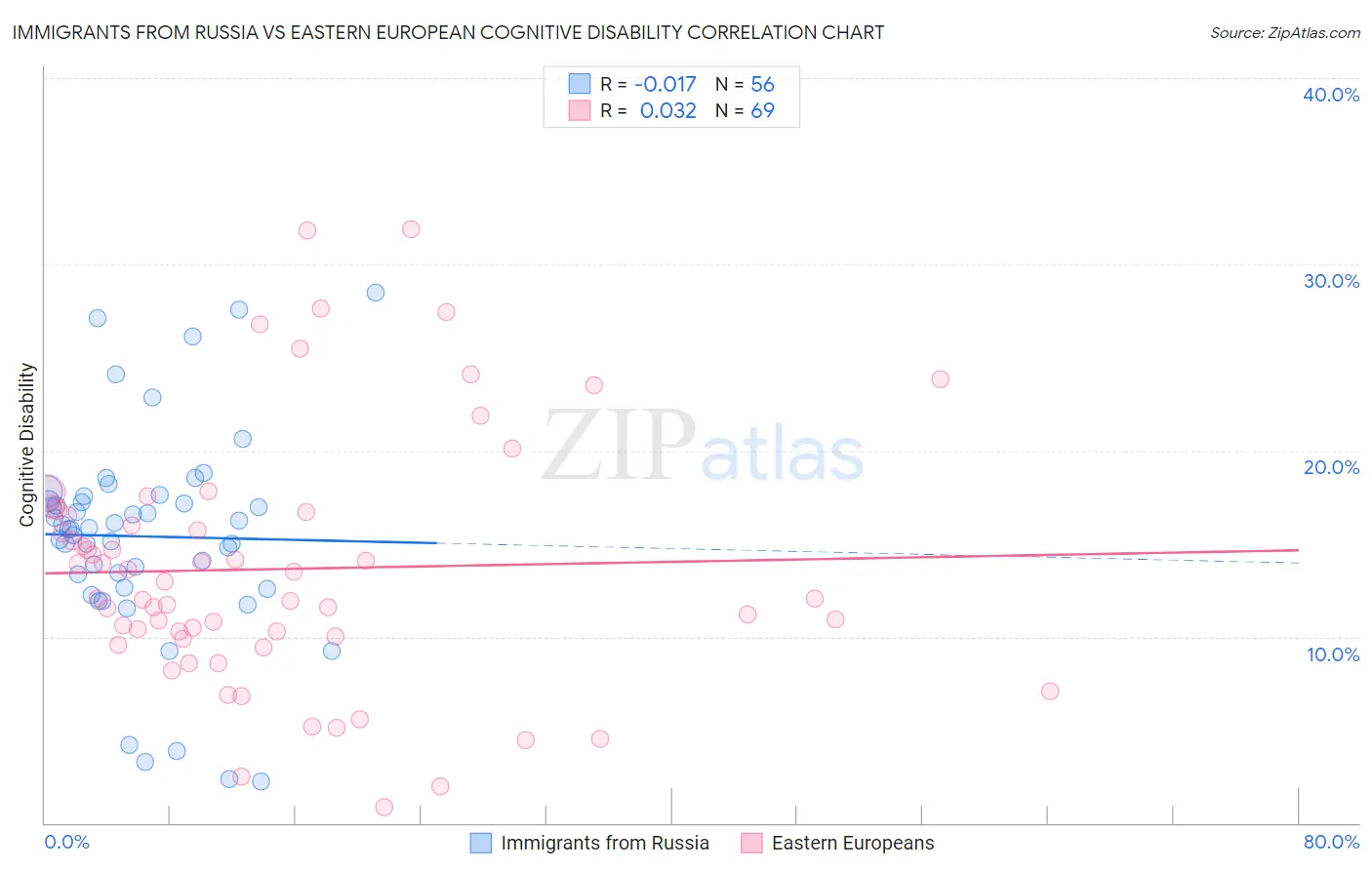 Immigrants from Russia vs Eastern European Cognitive Disability