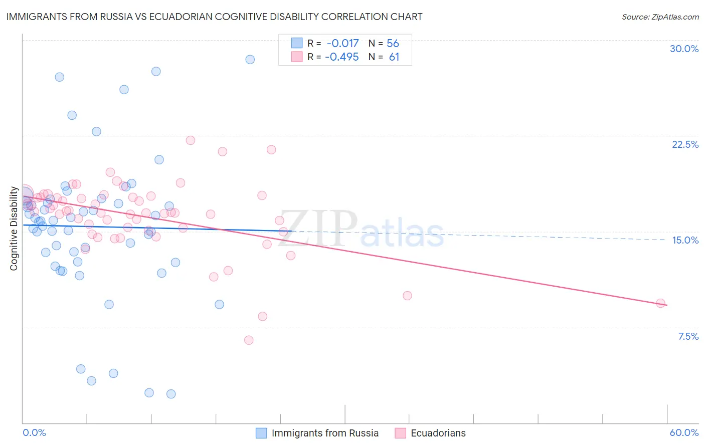Immigrants from Russia vs Ecuadorian Cognitive Disability