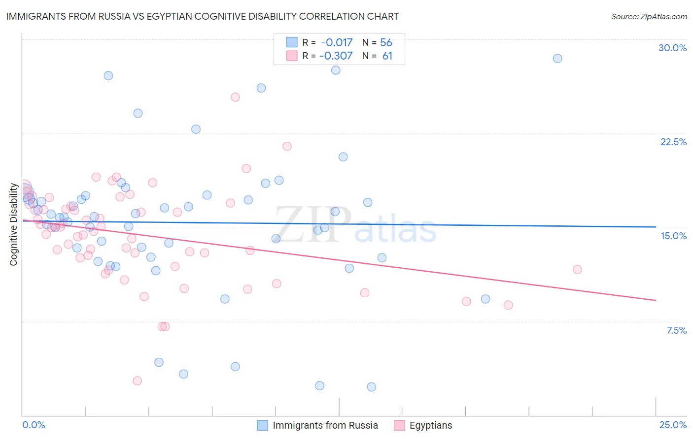 Immigrants from Russia vs Egyptian Cognitive Disability