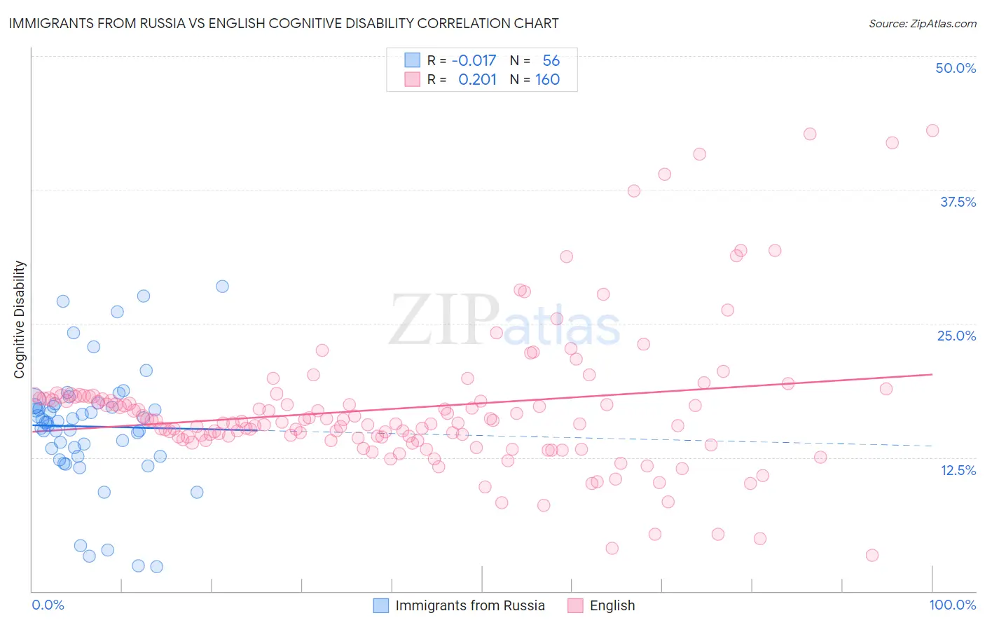Immigrants from Russia vs English Cognitive Disability