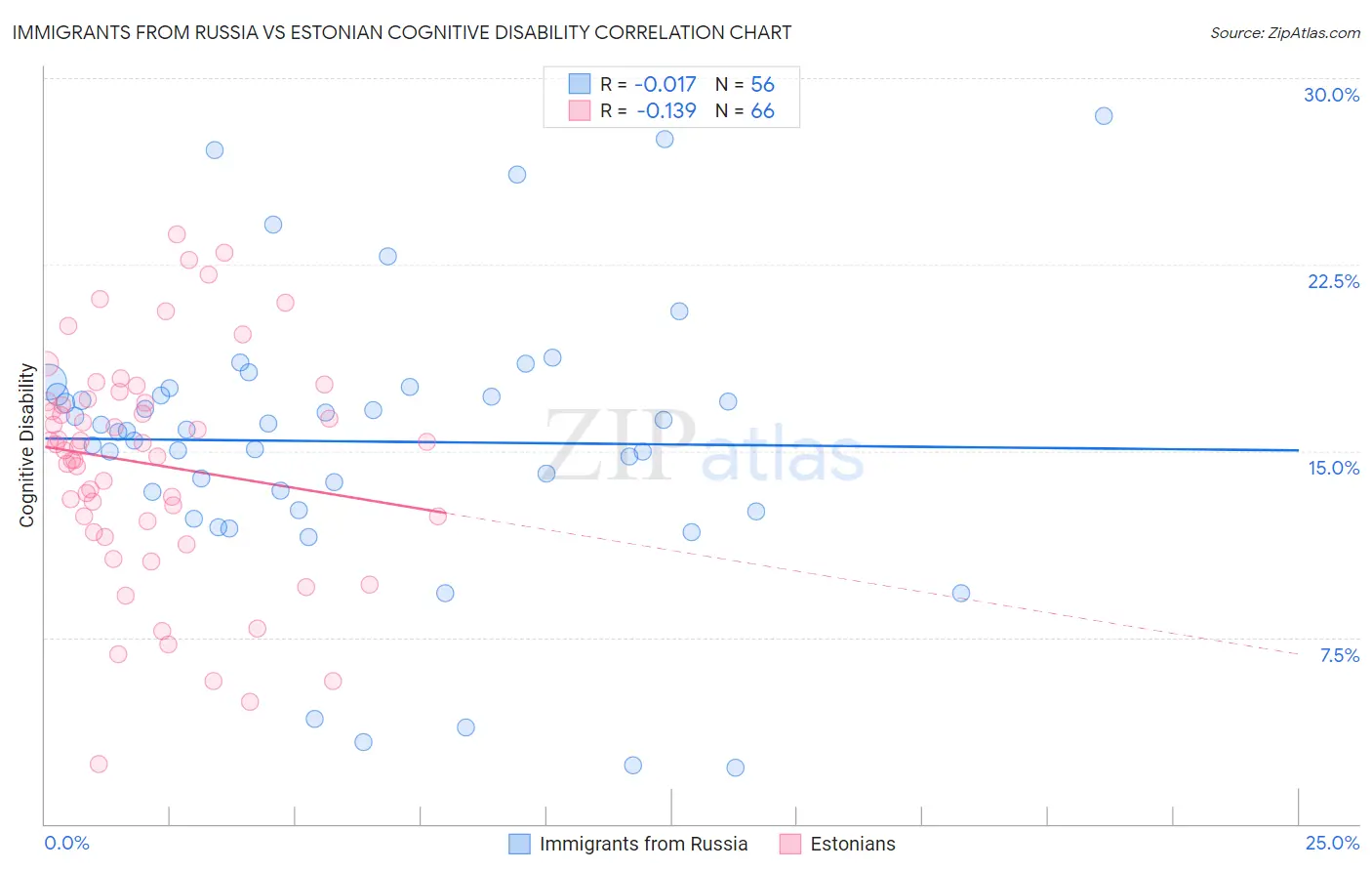 Immigrants from Russia vs Estonian Cognitive Disability