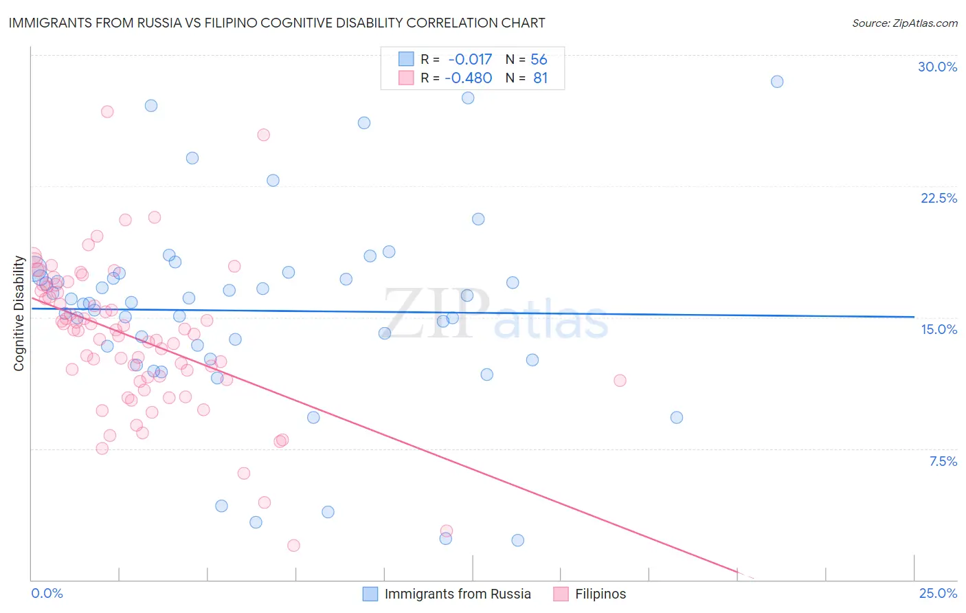 Immigrants from Russia vs Filipino Cognitive Disability