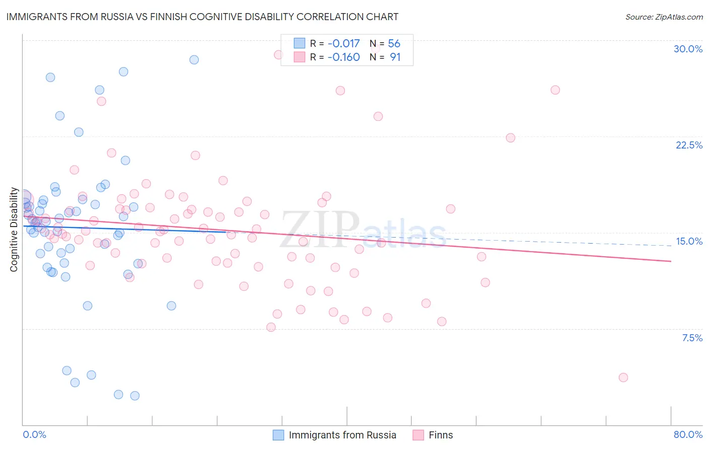 Immigrants from Russia vs Finnish Cognitive Disability