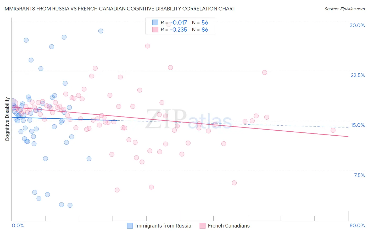 Immigrants from Russia vs French Canadian Cognitive Disability