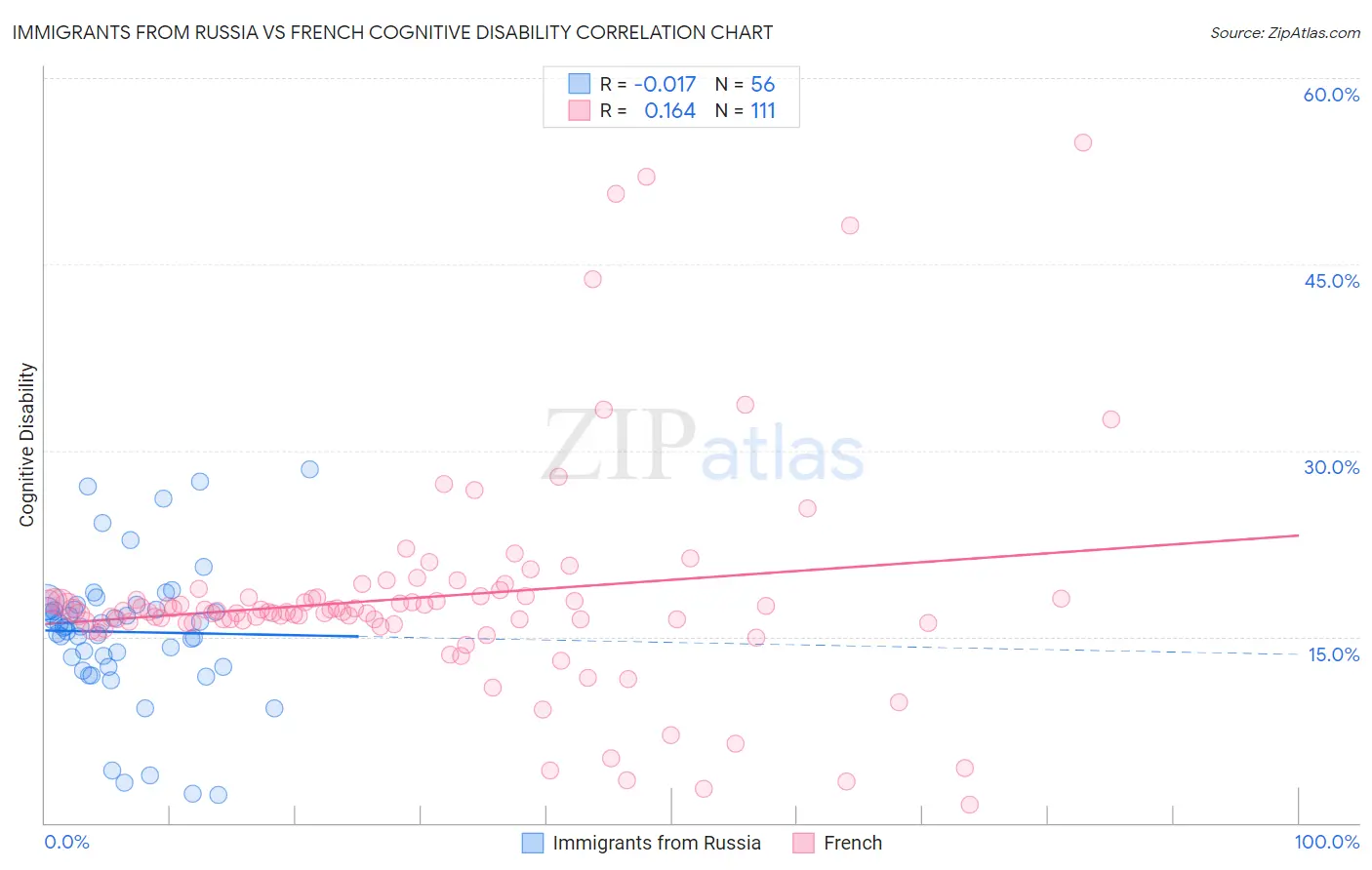 Immigrants from Russia vs French Cognitive Disability