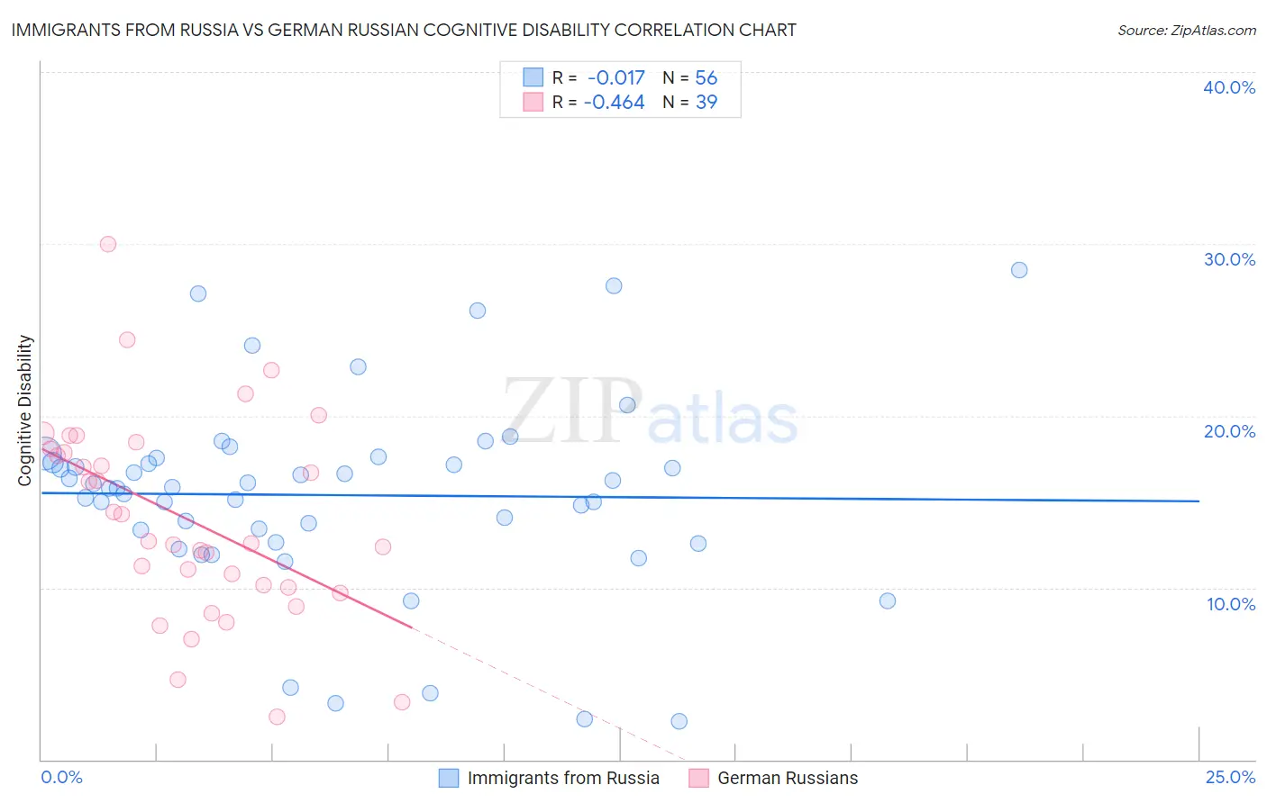 Immigrants from Russia vs German Russian Cognitive Disability