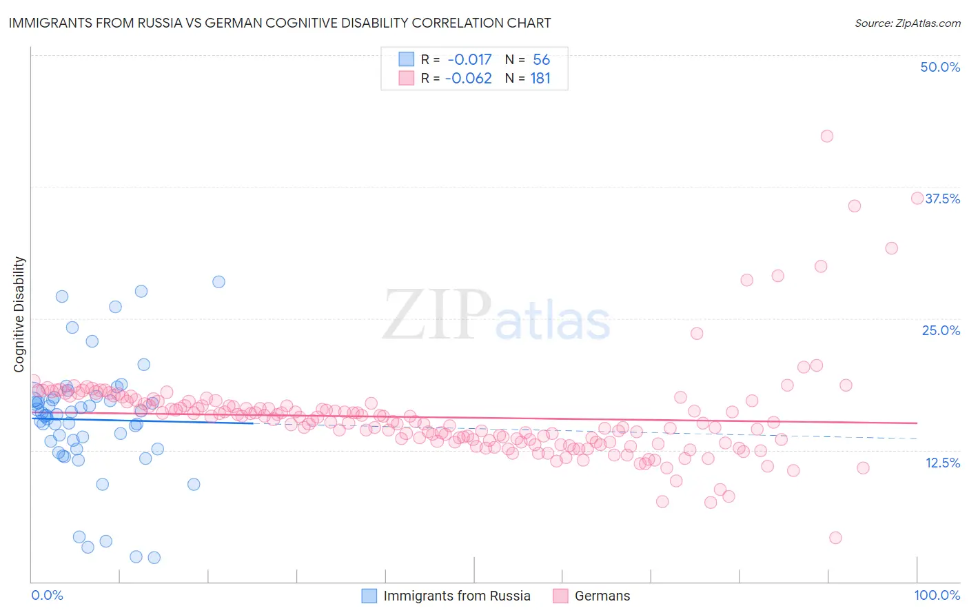 Immigrants from Russia vs German Cognitive Disability