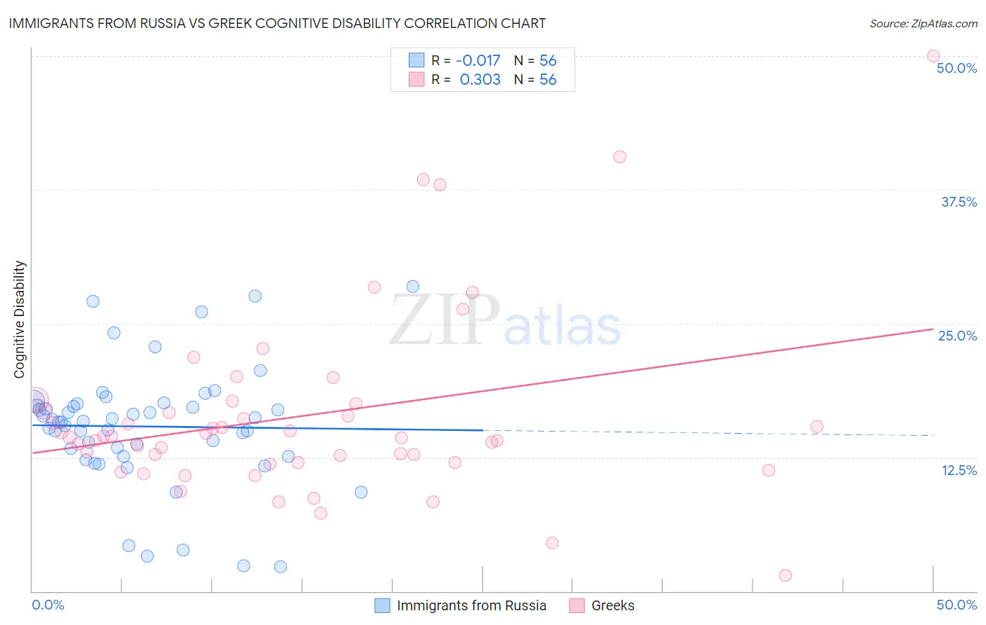 Immigrants from Russia vs Greek Cognitive Disability