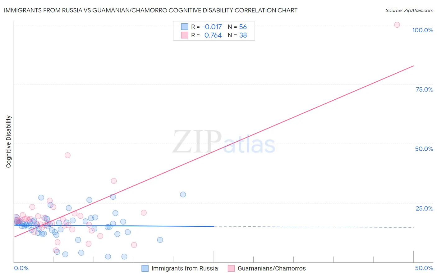 Immigrants from Russia vs Guamanian/Chamorro Cognitive Disability