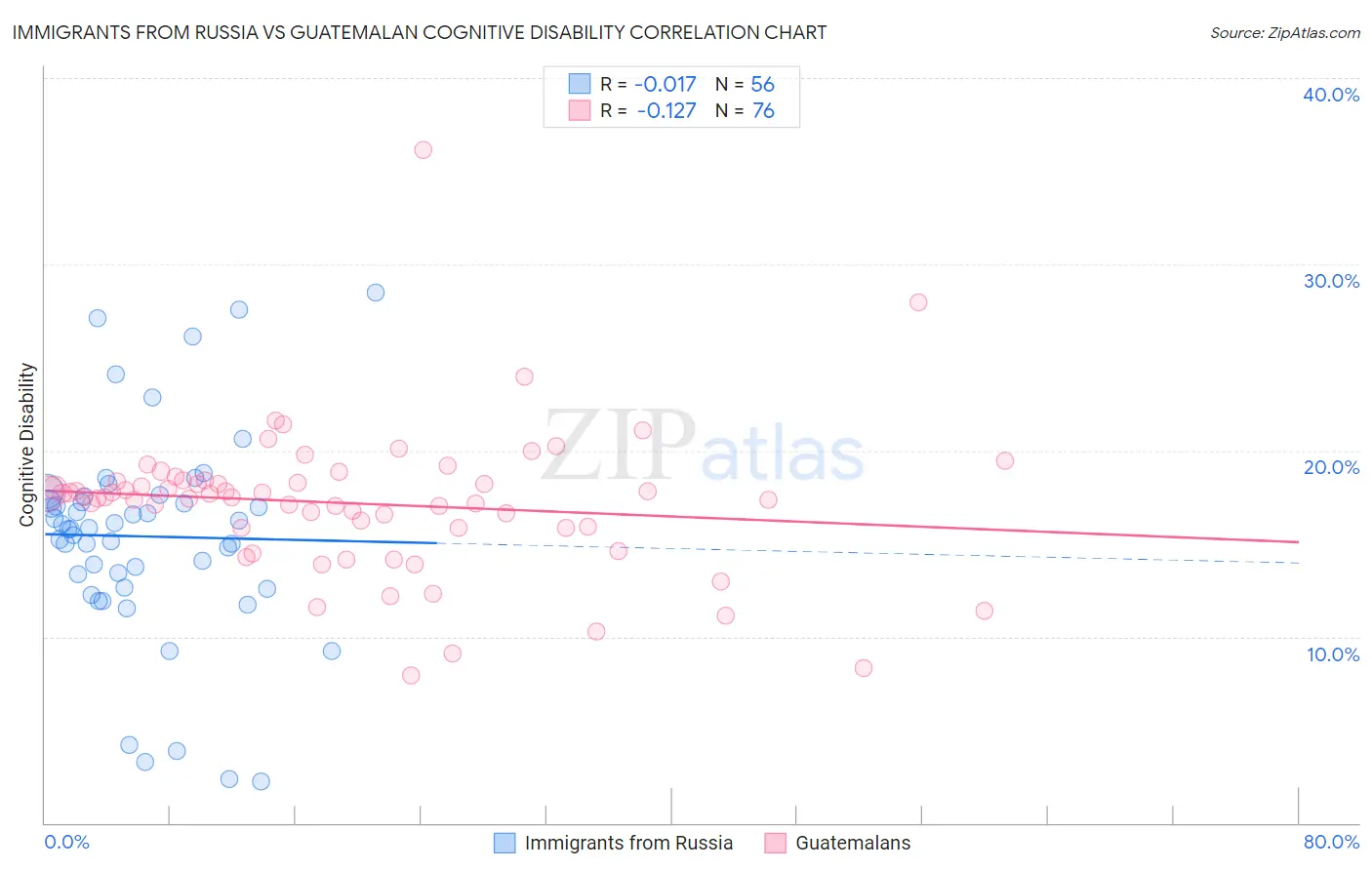 Immigrants from Russia vs Guatemalan Cognitive Disability