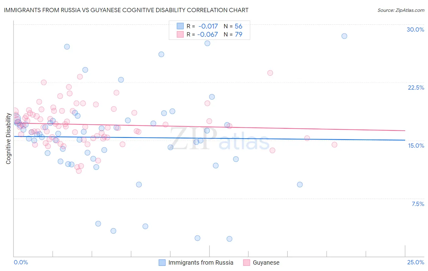 Immigrants from Russia vs Guyanese Cognitive Disability