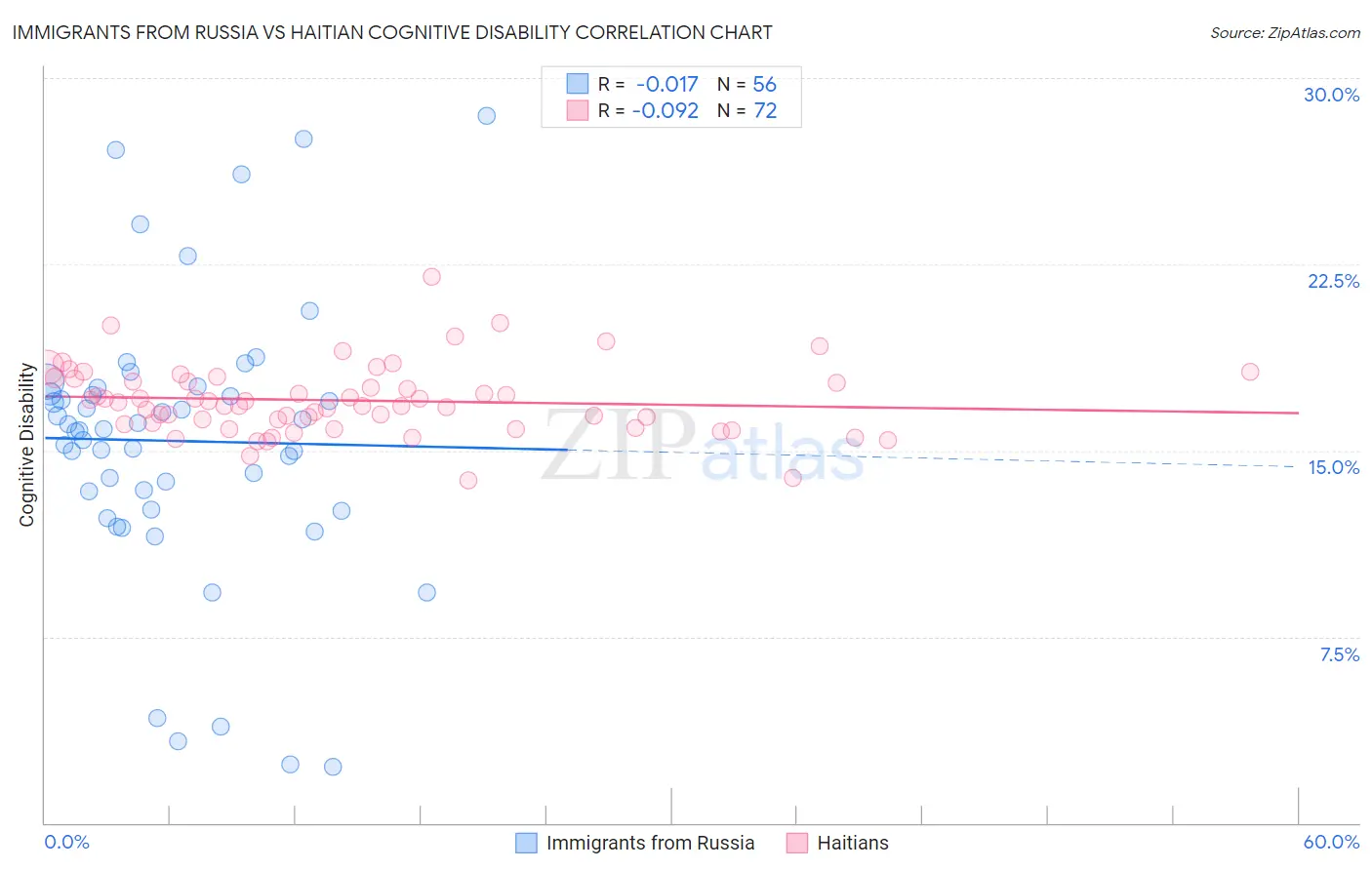 Immigrants from Russia vs Haitian Cognitive Disability