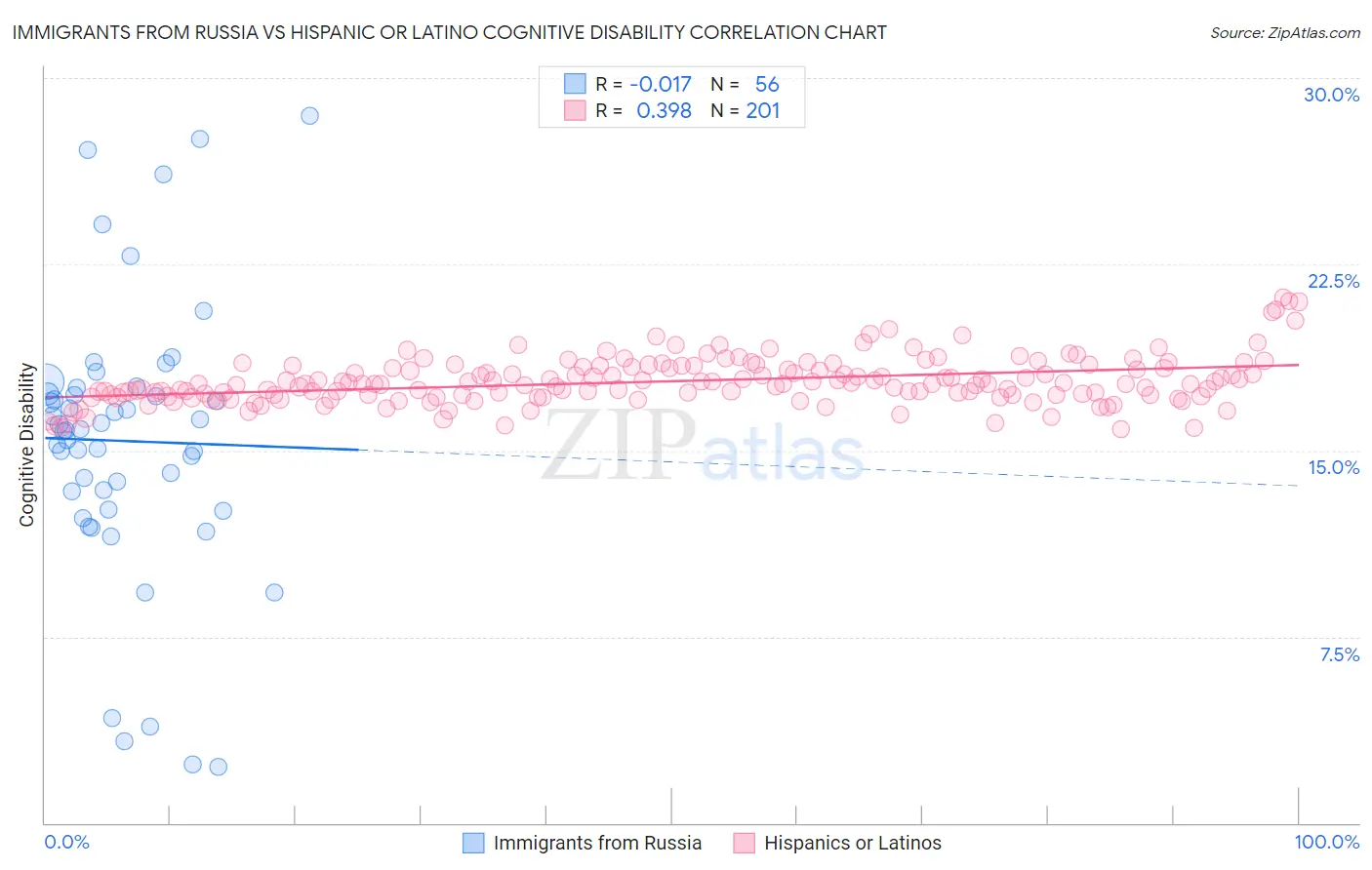 Immigrants from Russia vs Hispanic or Latino Cognitive Disability