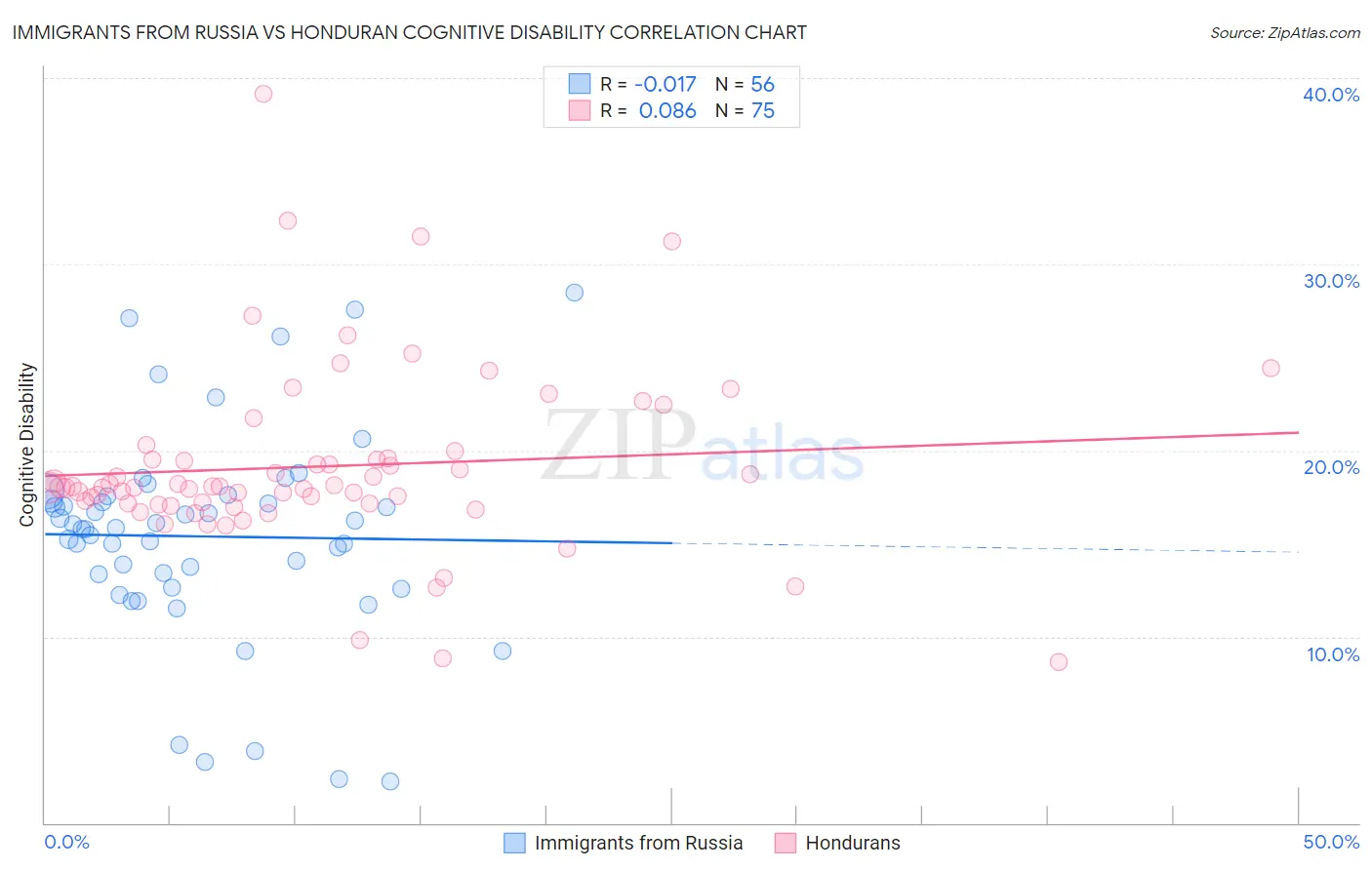 Immigrants from Russia vs Honduran Cognitive Disability