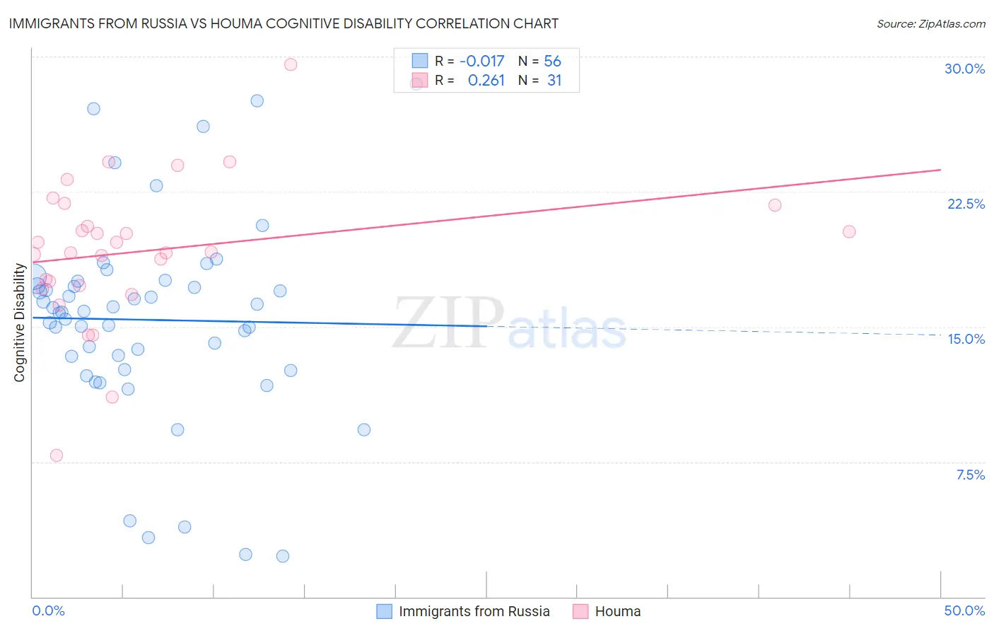 Immigrants from Russia vs Houma Cognitive Disability