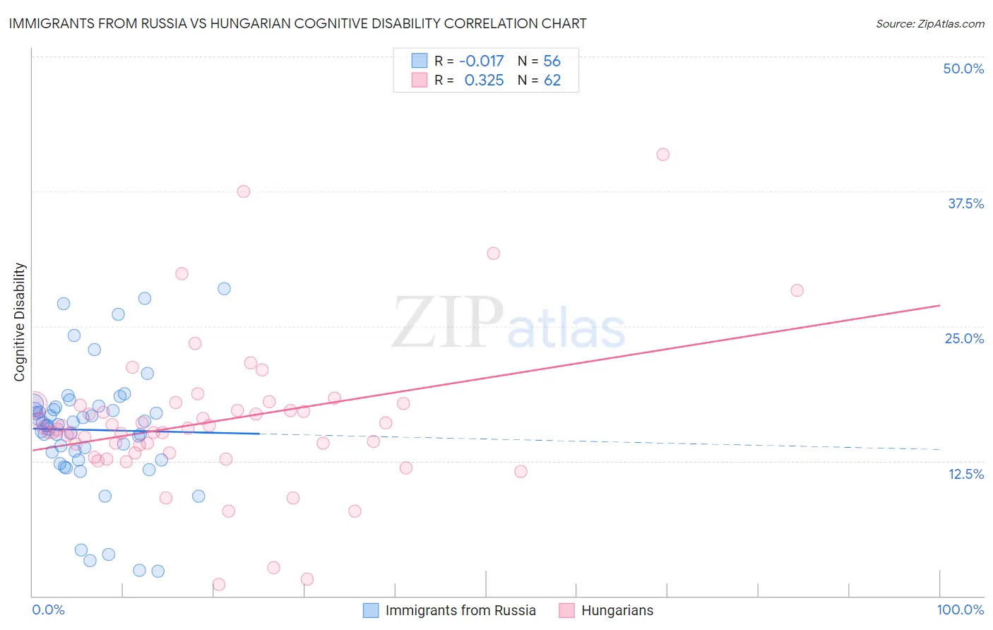 Immigrants from Russia vs Hungarian Cognitive Disability