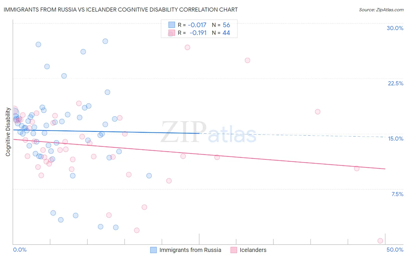 Immigrants from Russia vs Icelander Cognitive Disability