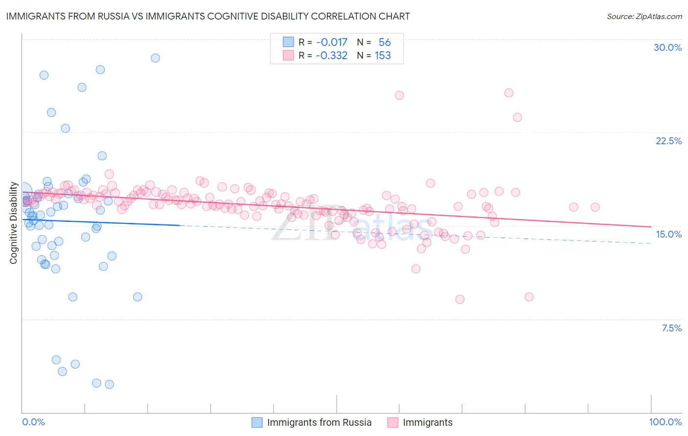 Immigrants from Russia vs Immigrants Cognitive Disability