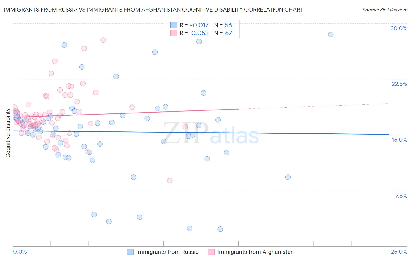 Immigrants from Russia vs Immigrants from Afghanistan Cognitive Disability