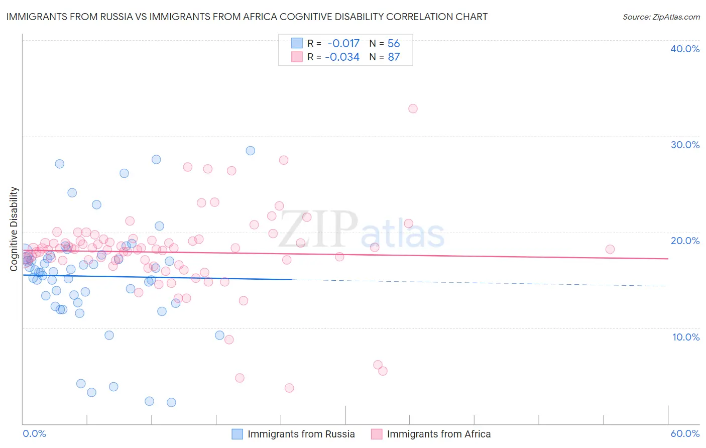 Immigrants from Russia vs Immigrants from Africa Cognitive Disability