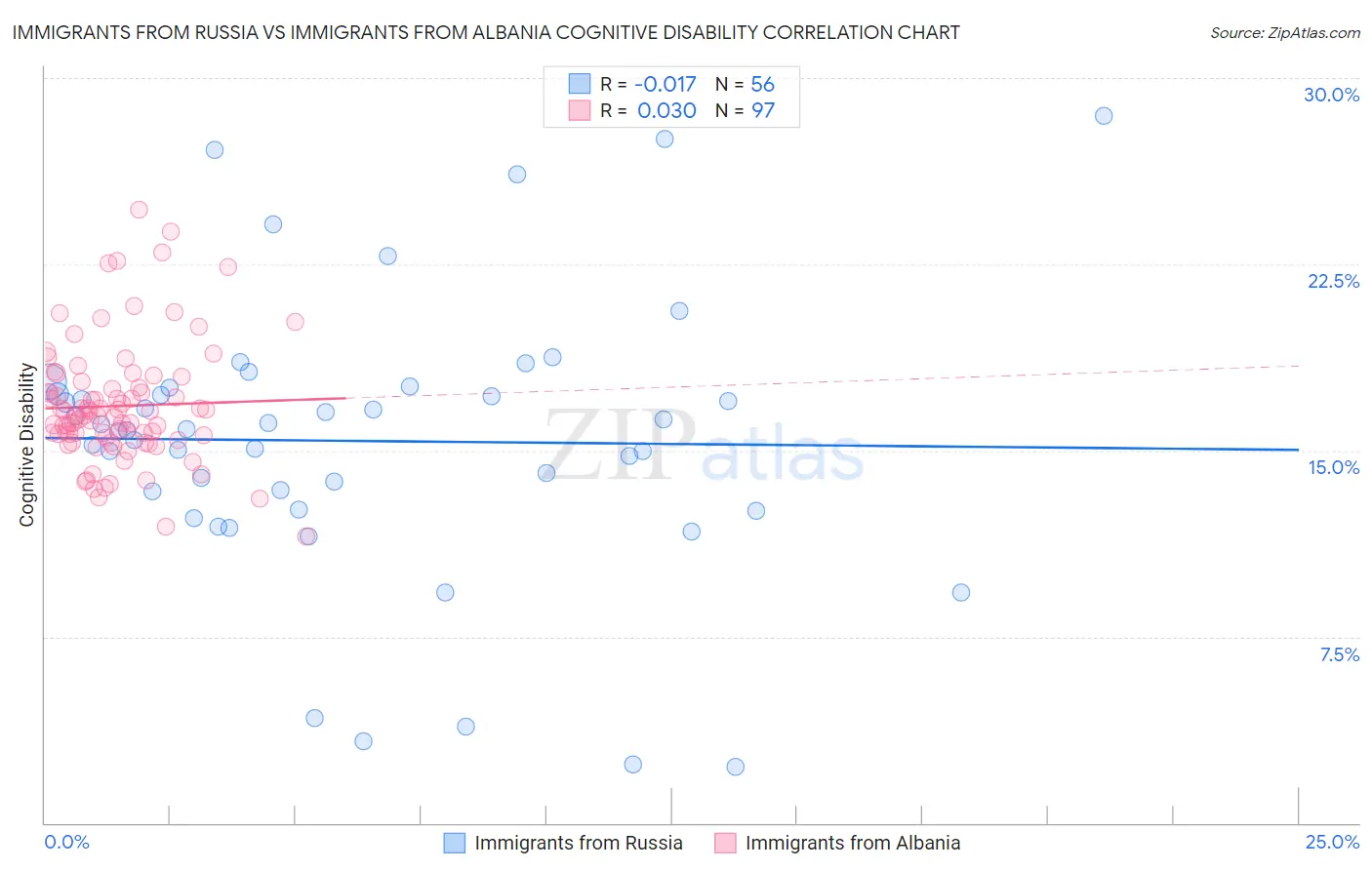 Immigrants from Russia vs Immigrants from Albania Cognitive Disability