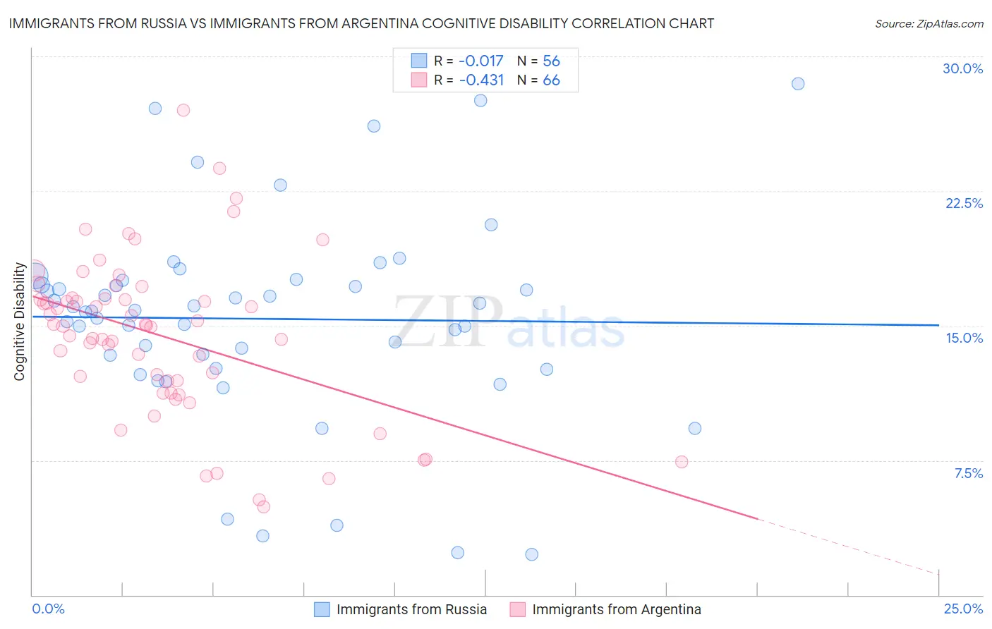 Immigrants from Russia vs Immigrants from Argentina Cognitive Disability