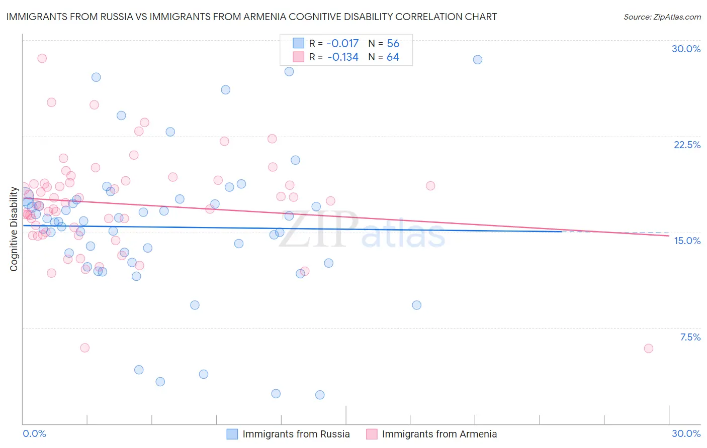Immigrants from Russia vs Immigrants from Armenia Cognitive Disability