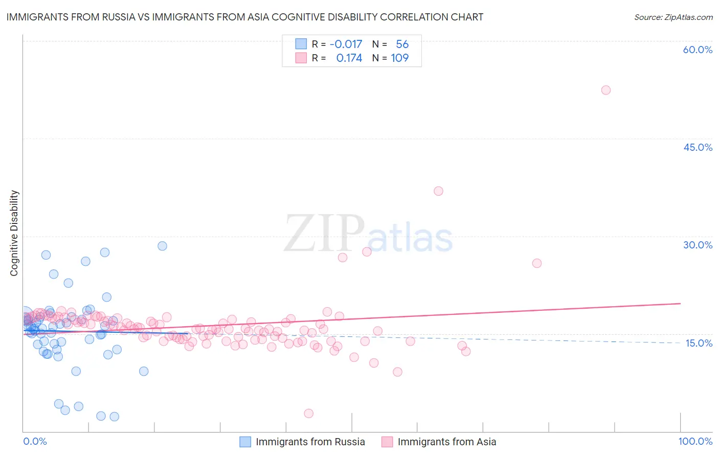 Immigrants from Russia vs Immigrants from Asia Cognitive Disability