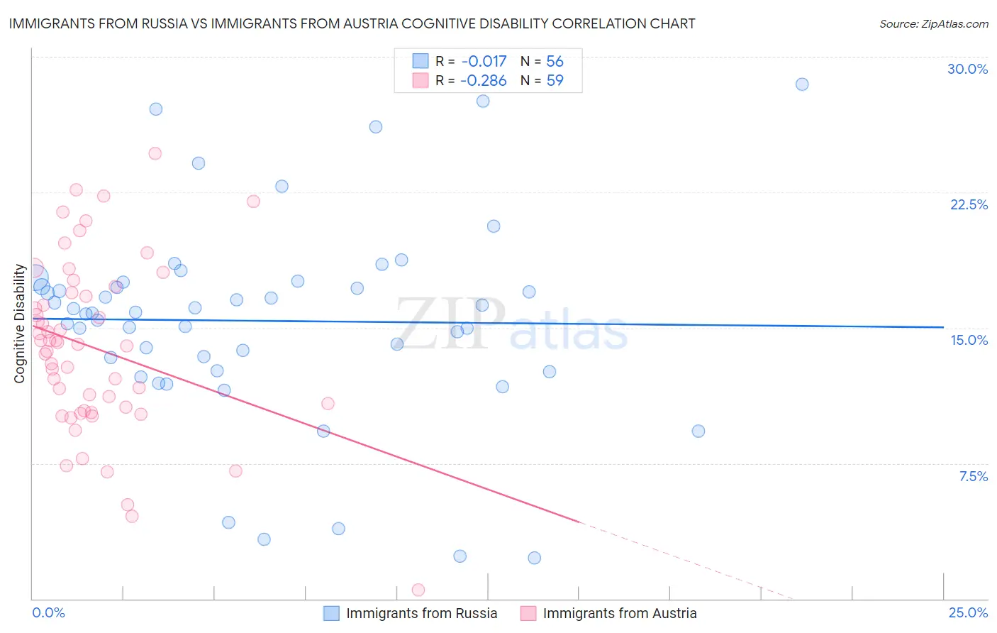 Immigrants from Russia vs Immigrants from Austria Cognitive Disability